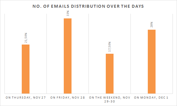soundest-cyber-monday-emails-stats1