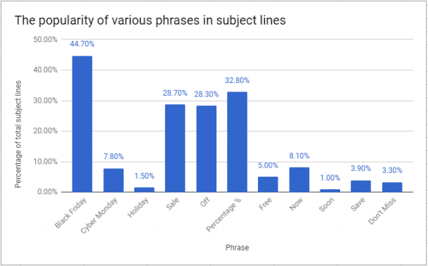 email subject line popularity