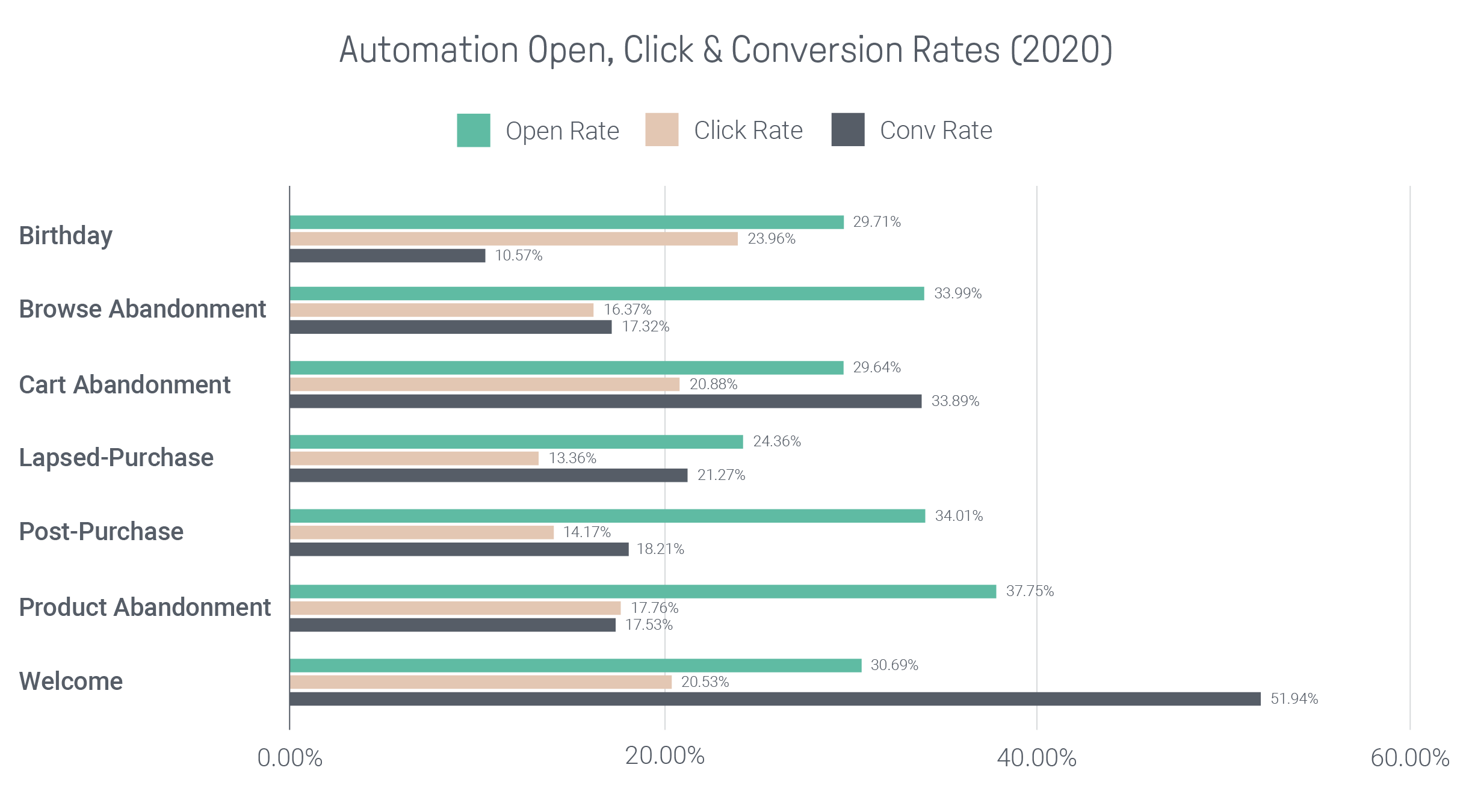 Automation email open, click and conversion rates 2020