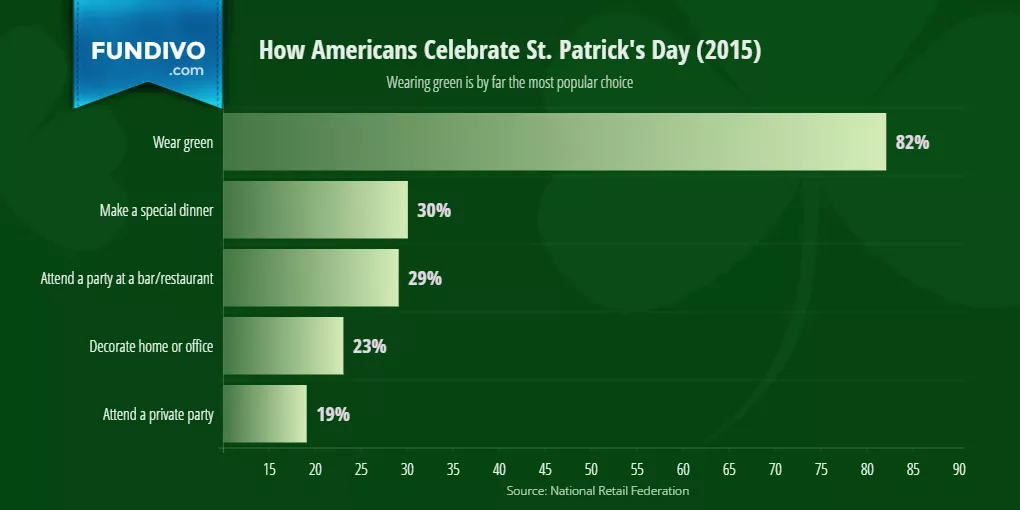 St. Patrick’s Day spring email campaign