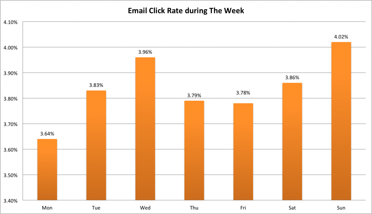 The Best Day to Send Email Marketing Campaign [Omnisend Research 2016]