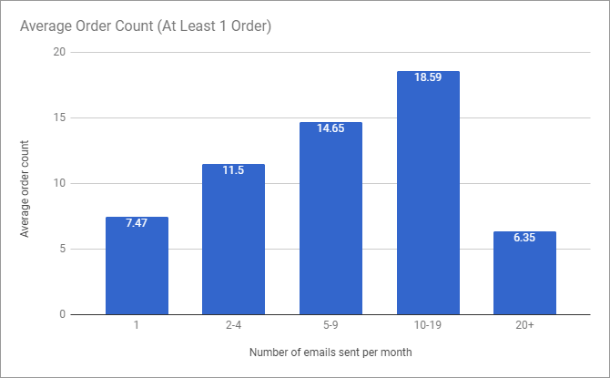 Average order count per campaign (at least 1 order) based on email frequency per month