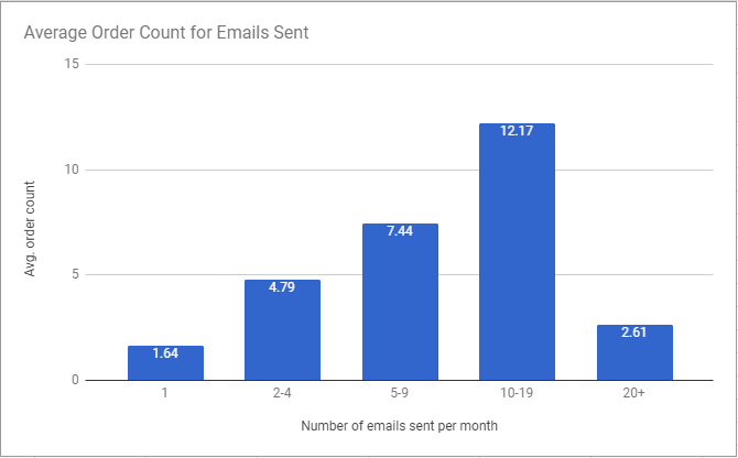 The average order count based on email frequency