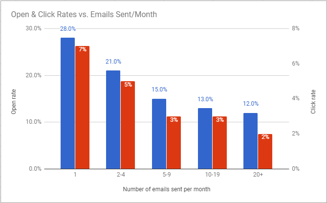 Open and click rates compared to email frequency based on Soundest Research 2017