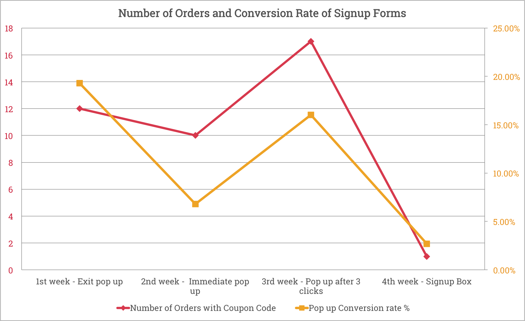 Pop Chart Coupon