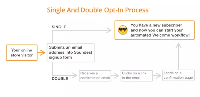 These are the ways the double opt-in is different from the default single opt-in