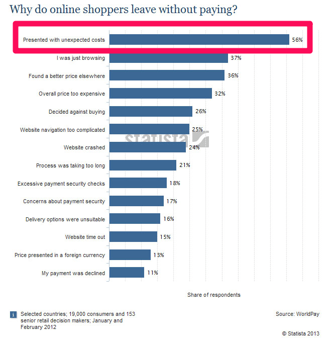 One of the most common ecommerce mistakes is in having hidden fees