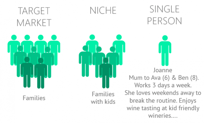 Creating your ideal customer profile is very important for your ecommerce business