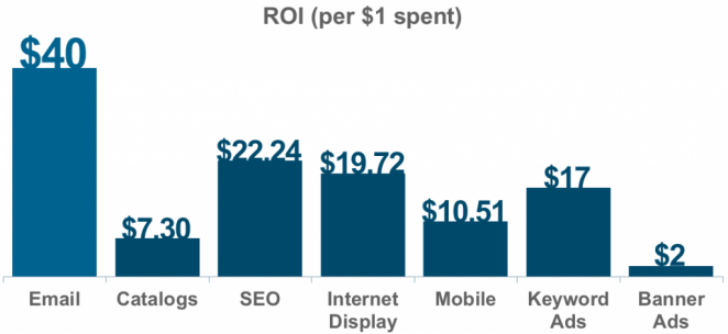 Email marketing has a $40 ROI for every $1 spent, far better than the other marketing channels