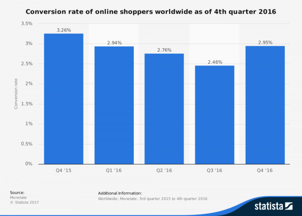 These are the average ecommerce conversion rates for worldwide shoppers
