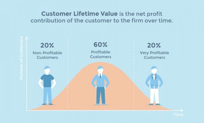 Your customer's lifetime value can be extended through email marketing