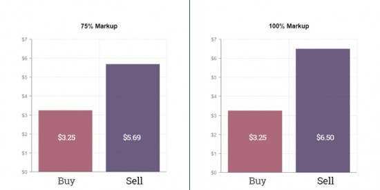 When you're setting your prices, make sure you research your competitors and add in your minimum markup