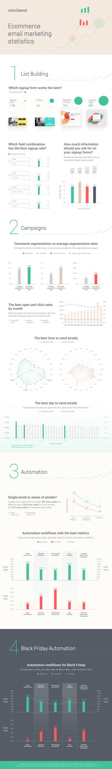 Ecommerce Email Marketing Statistics for 2018 [Infographic]