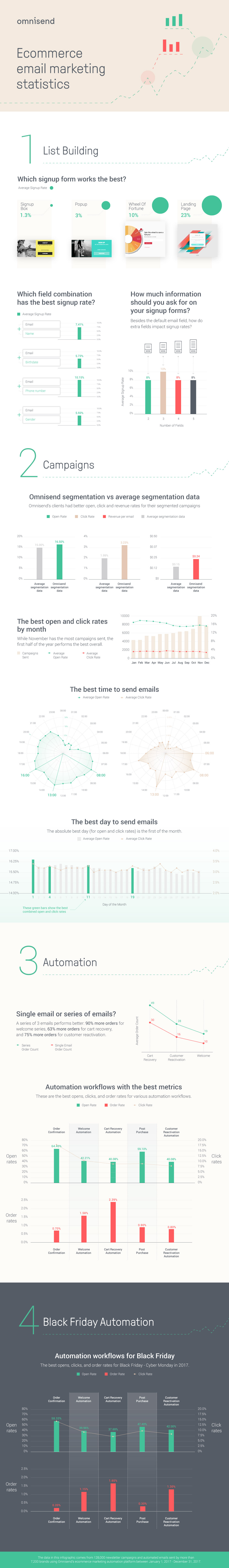 Ecommerce Email Marketing Statistics for 2018 [Infographic]