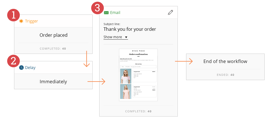 The new automation workflow for Omnisend's order confirmation email