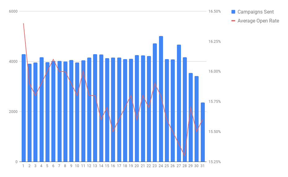 best day of month to send email campaigns