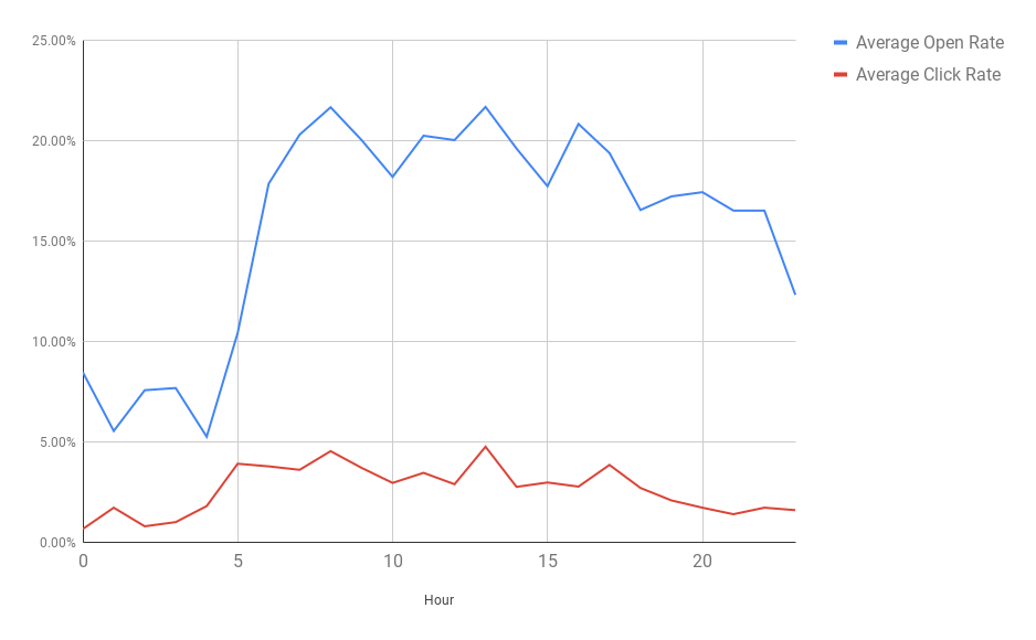 best time to send email blast