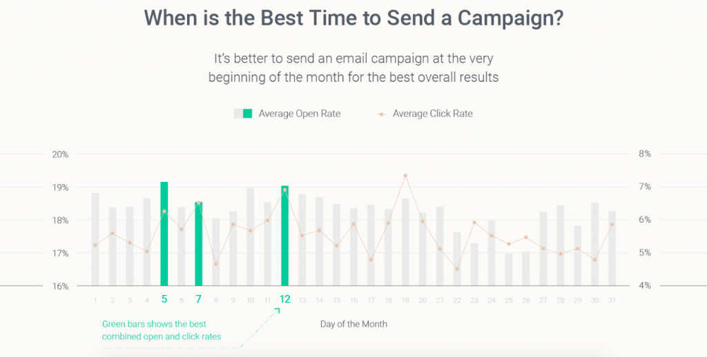 omnisend-best-time-to-send-emails1