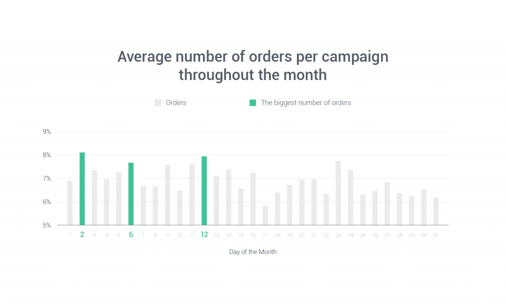 omnisend-best-time-to-send-emails2