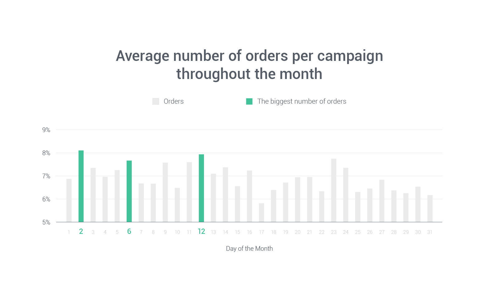 omnisend-best-time-to-send-emails2