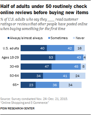 Pew Research shows that half of adults under 50 check online reviews before purchasing anything online