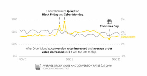 Conversions naturally go up and average order values go down for the Black Friday Cyber Monday weekend.