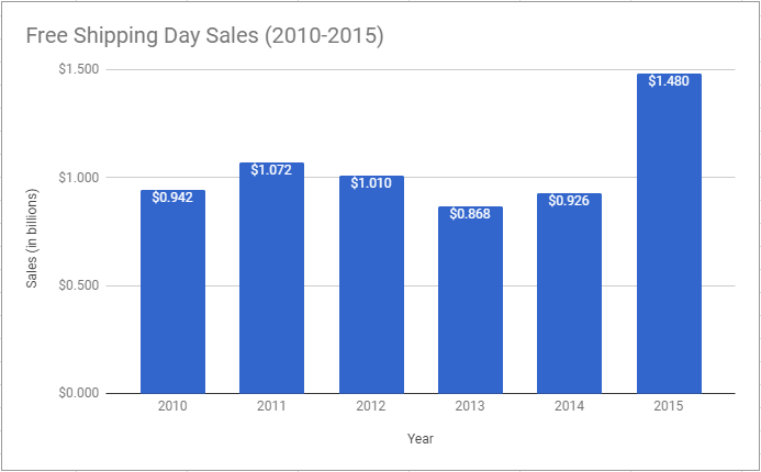 Free shipping day sales (in billions) from 2010-2015