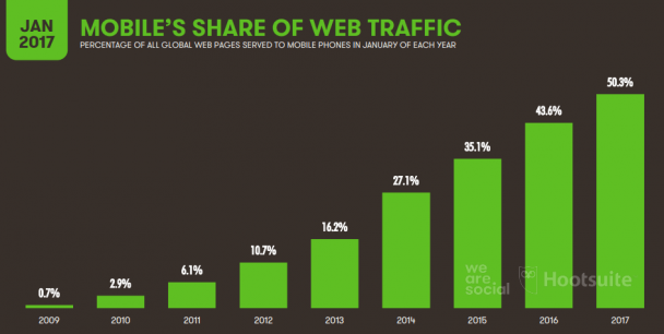 This is how much mobile makes up web traffic