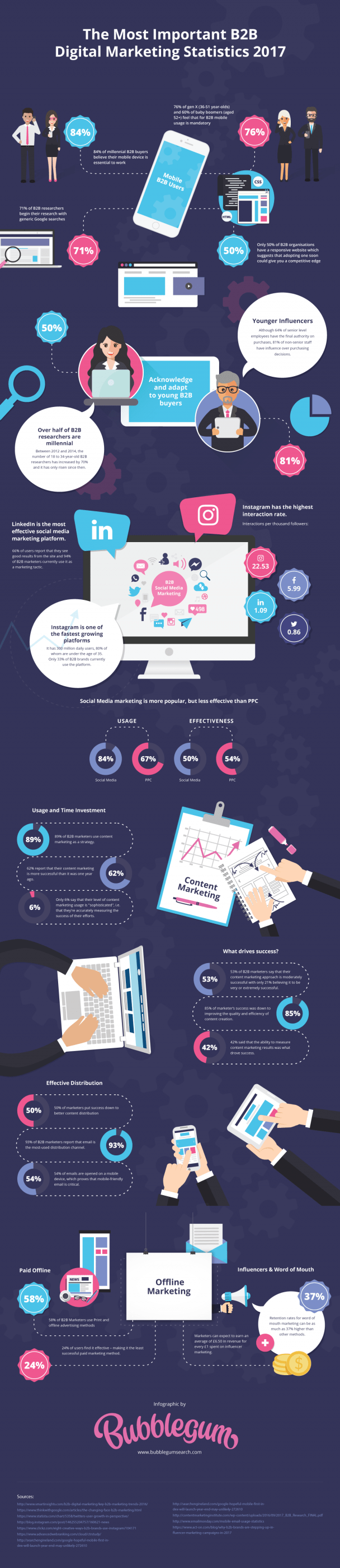 The most important B2B digital marketing statistics for 2017