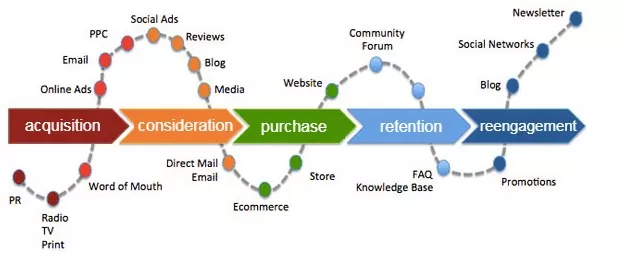 Customer's journey