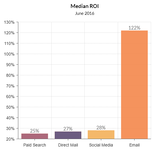 The median ROI for email marketing is 4 times better than that of social media