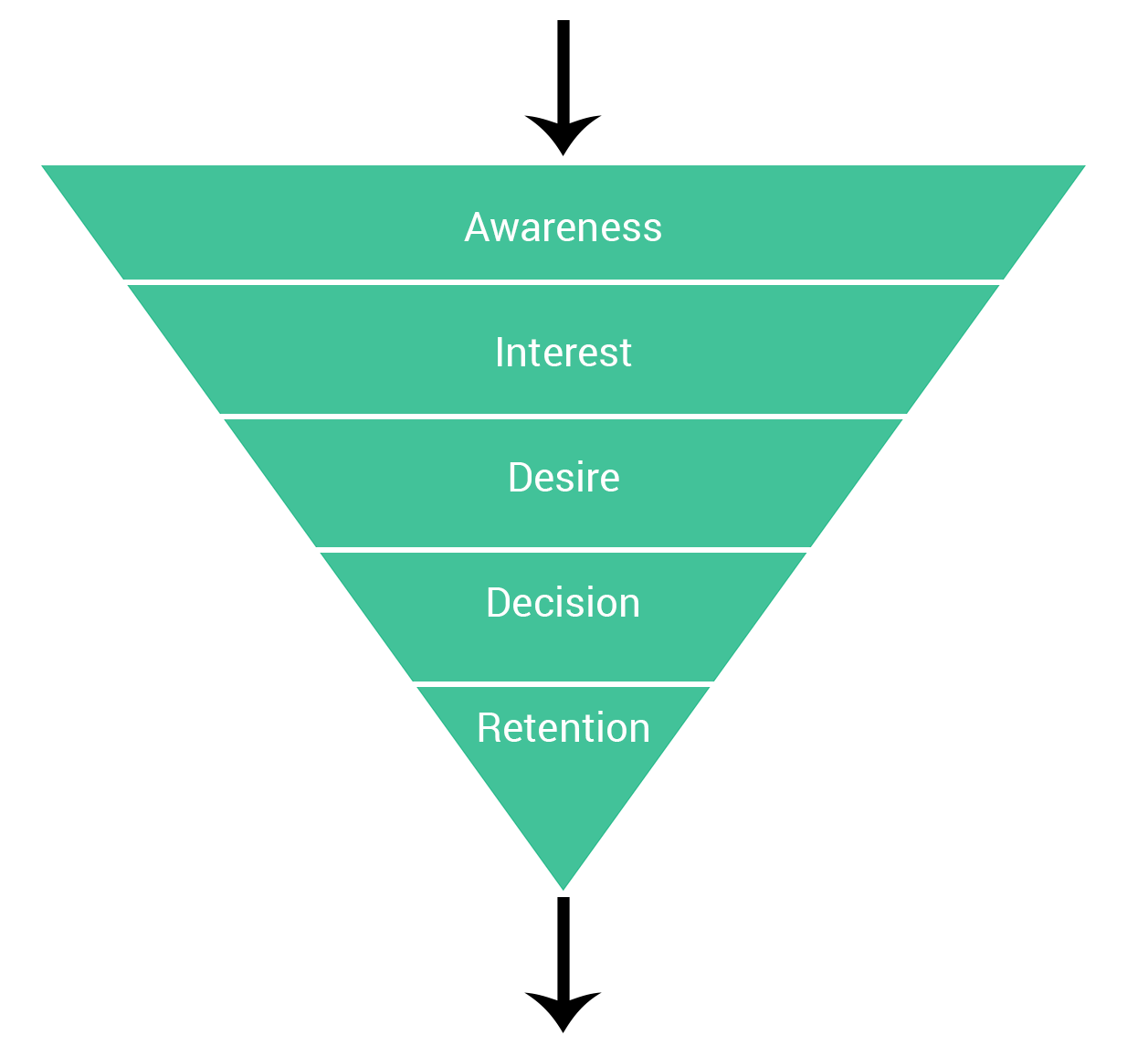 The traditional marketing funnel worked for a while, but won't be so effective in 2018