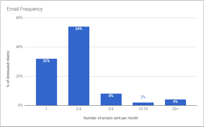 Email frequency