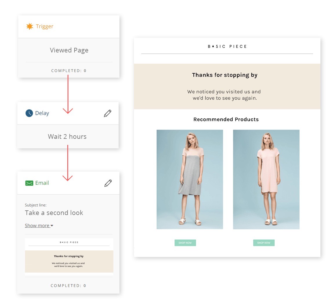 Browse Abandonment allows you to send automated emails to any known visitor who's viewed a specific page
