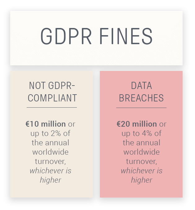 GDPR for ecommerce fines can be quite hefty