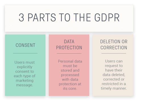 GDPR for Ecommerce: The Guide to Use + [Free GDPR Checklist]