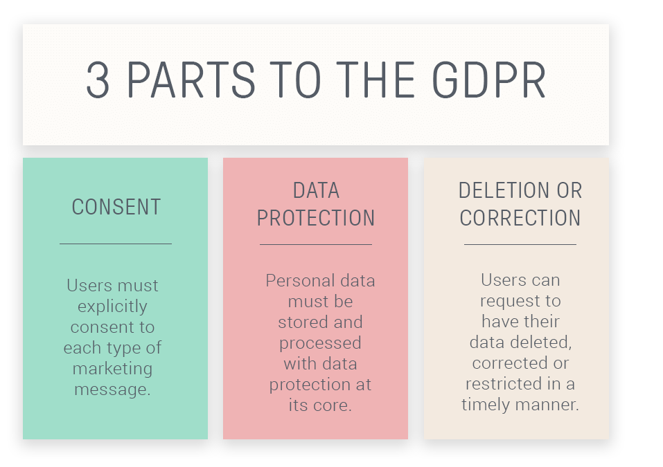 The 3 essential parts of the GDPR: consent, data protection, and deletion and correction