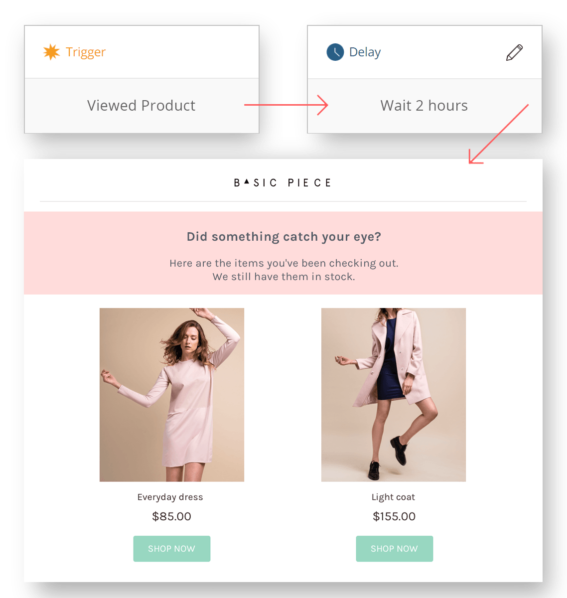 Product Abandonment automated emails go out to any known visitor abandoning a product page