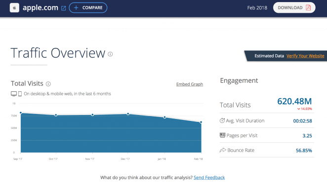 Track your competitors, making sure to determine competitors worth tracking, such as by checking their web traffic