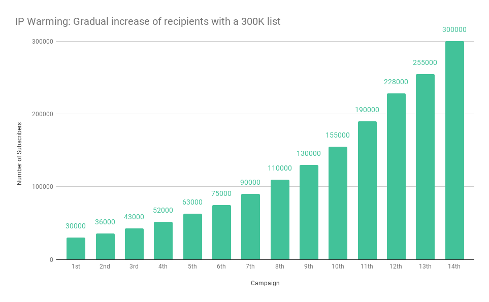 IP warming schedule for a business with 300,000 contacts in total