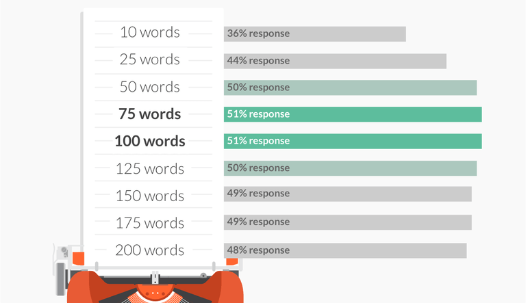 The right length for an ecommerce email - study by Boomerang