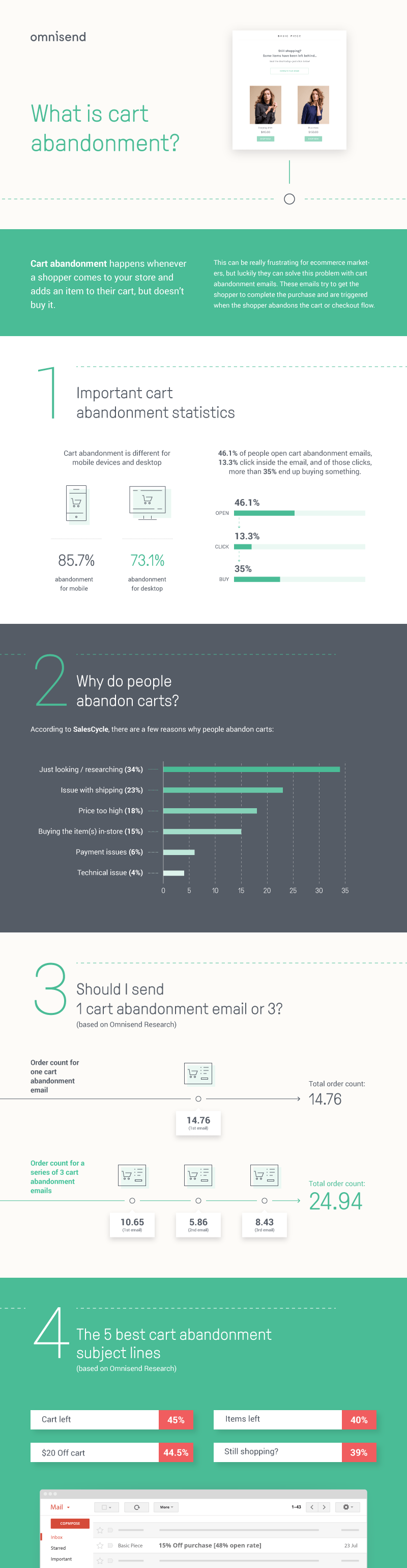 What is an abandoned cart email -infographic