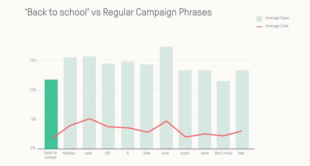How the back-to-school email subject lines compare to other popular subject line terms
