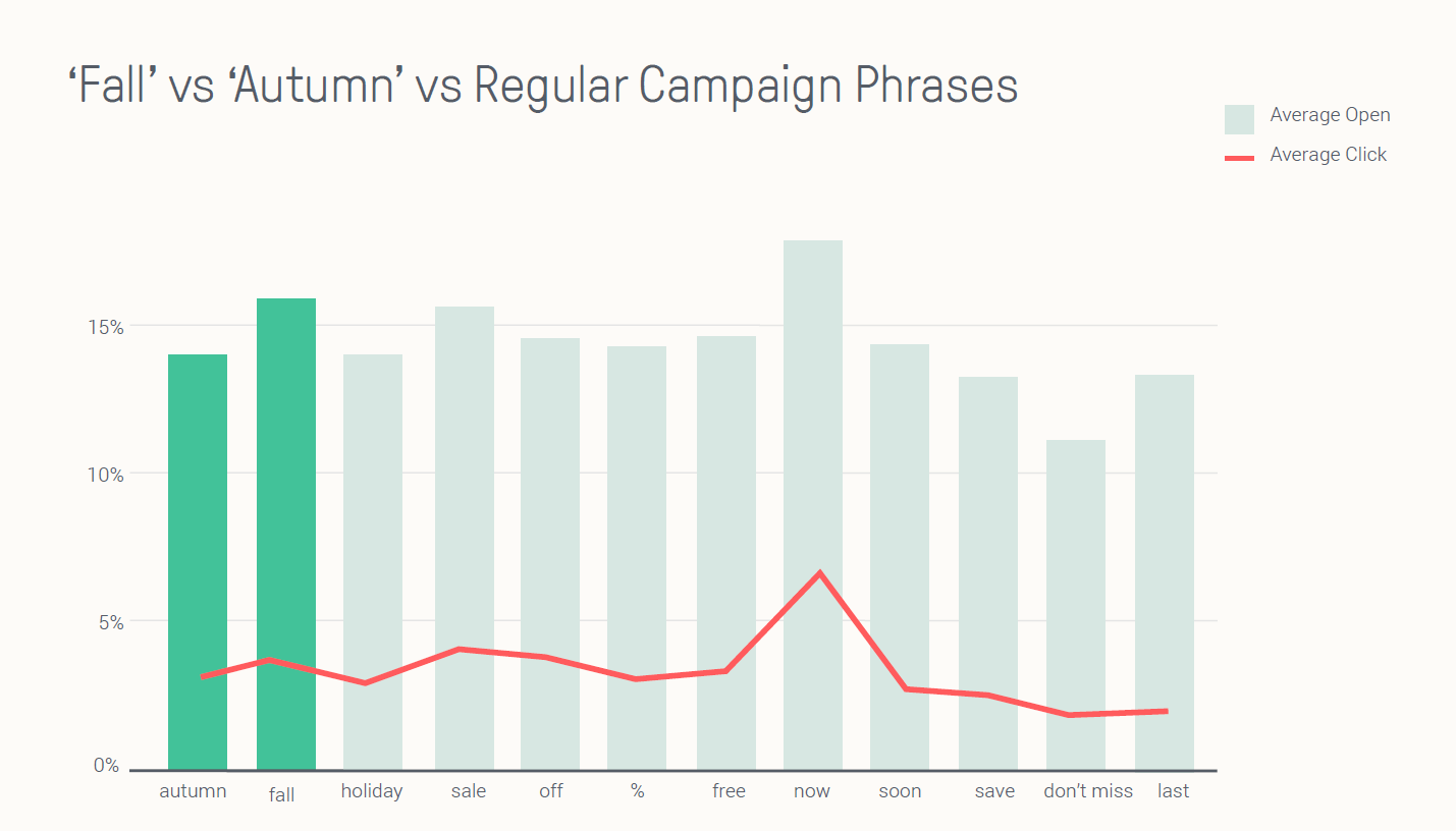 Fall vs. autumn vs. other campaign phrases