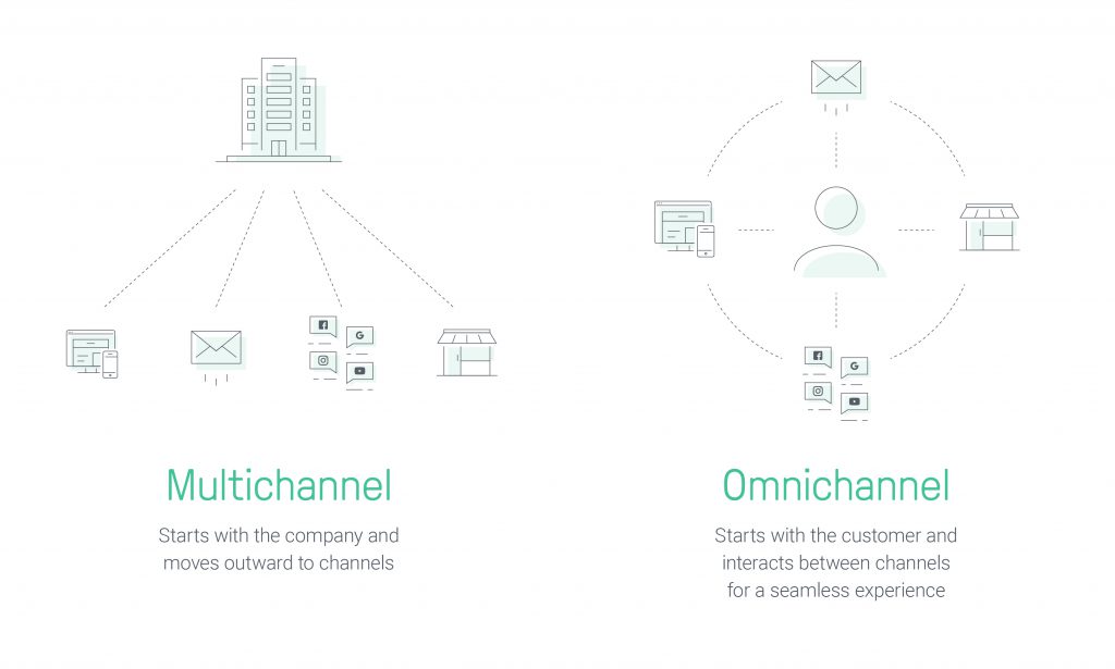 Multichannel vs Omnichannel Marketing