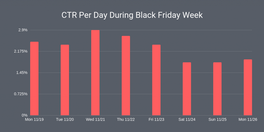 black friday emails click through rate per day