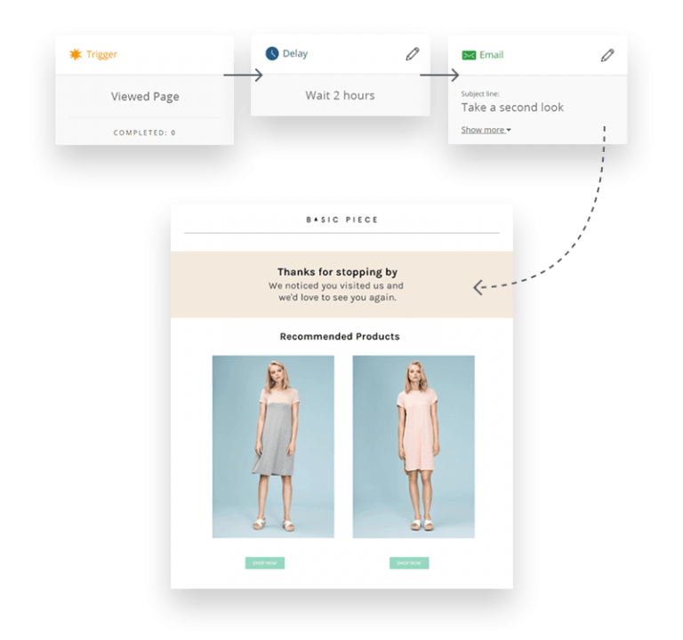 Email Segmentation Shopping behavior