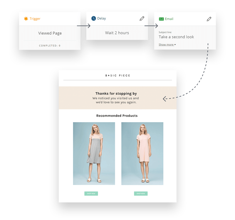 browse abandonment automation flow