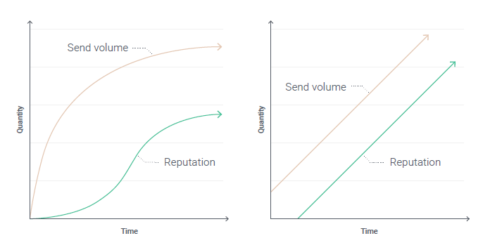Graph explaining relation between volume of emails sent and sender reputation