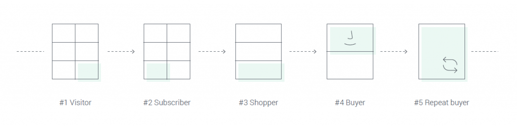 Customer journey broke down into five steps (visitor, subscriber, shopper, buyer, repeat buyer